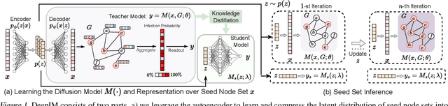 Figure 1 for Deep Graph Representation Learning and Optimization for Influence Maximization
