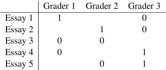 Figure 1 for Learning to love diligent trolls: Accounting for rater effects in the dialogue safety task