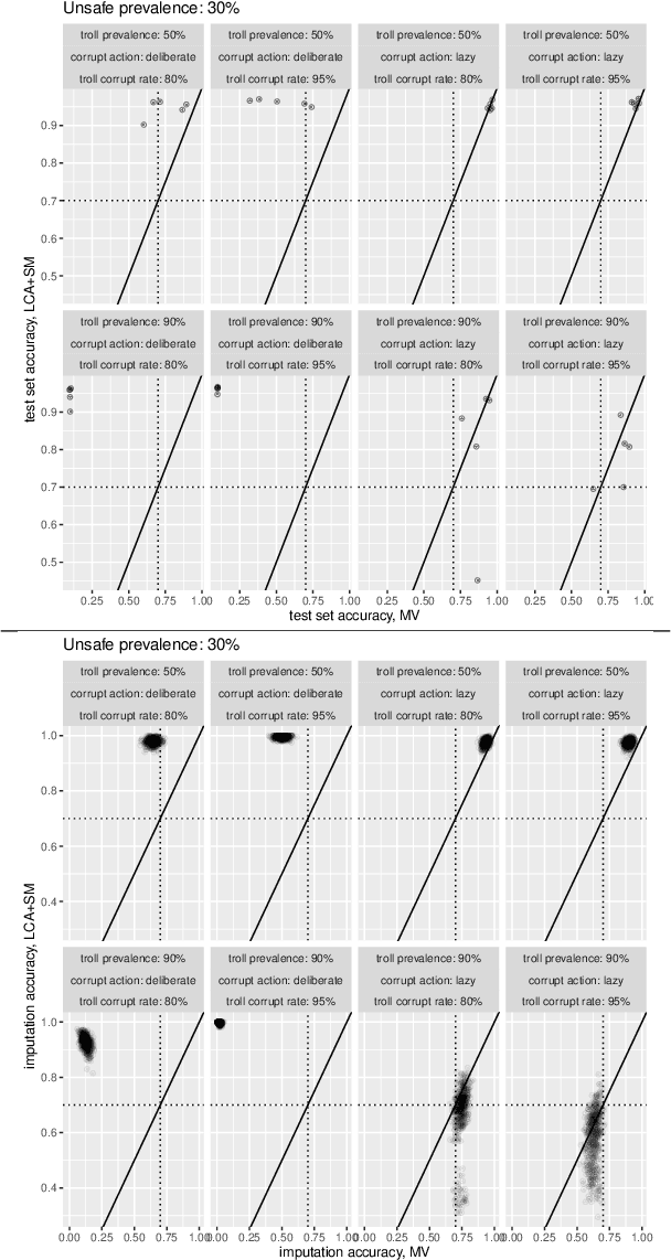 Figure 3 for Learning to love diligent trolls: Accounting for rater effects in the dialogue safety task