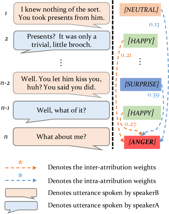 Figure 3 for Watch the Speakers: A Hybrid Continuous Attribution Network for Emotion Recognition in Conversation With Emotion Disentanglement