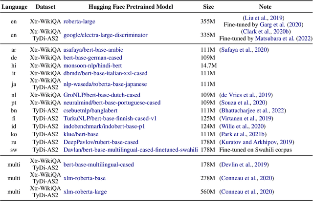 Figure 4 for Cross-Lingual Knowledge Distillation for Answer Sentence Selection in Low-Resource Languages