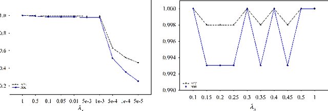 Figure 4 for TCGF: A unified tensorized consensus graph framework for multi-view representation learning