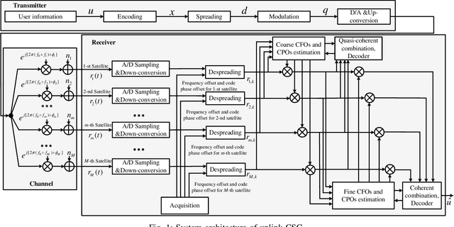 Figure 1 for Multiple Satellites Collaboration for Joint Code-aided CFOs and CPOs Estimation