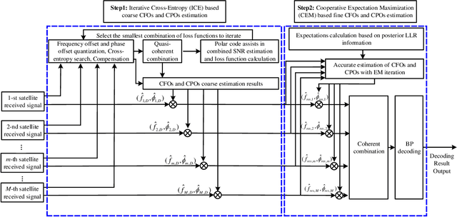 Figure 2 for Multiple Satellites Collaboration for Joint Code-aided CFOs and CPOs Estimation