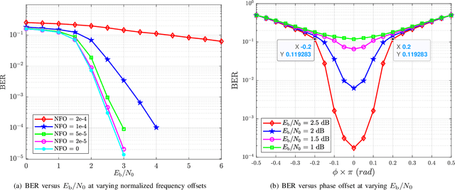 Figure 4 for Multiple Satellites Collaboration for Joint Code-aided CFOs and CPOs Estimation
