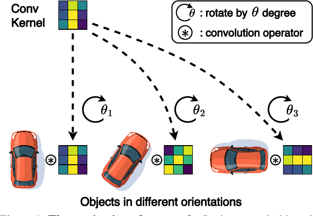 Figure 1 for Adaptive Rotated Convolution for Rotated Object Detection
