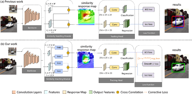 Figure 1 for SiamTHN: Siamese Target Highlight Network for Visual Tracking