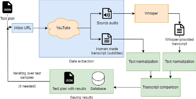 Figure 3 for Mi-Go: Test Framework which uses YouTube as Data Source for Evaluating Speech Recognition Models like OpenAI's Whisper