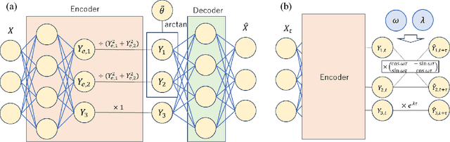 Figure 2 for Phase autoencoder for limit-cycle oscillators