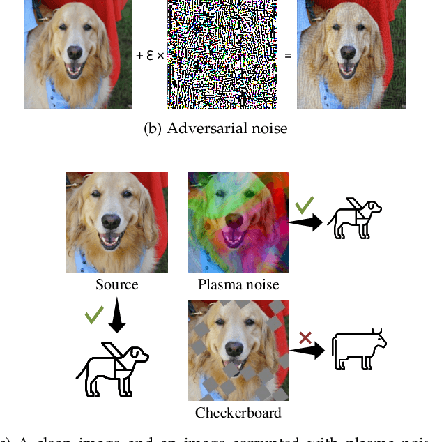 Figure 1 for The Robustness of Computer Vision Models against Common Corruptions: a Survey