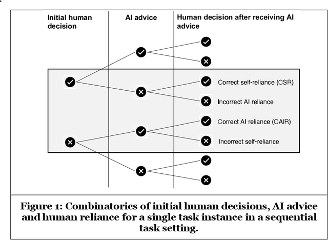 Figure 1 for Towards Effective Human-AI Decision-Making: The Role of Human Learning in Appropriate Reliance on AI Advice