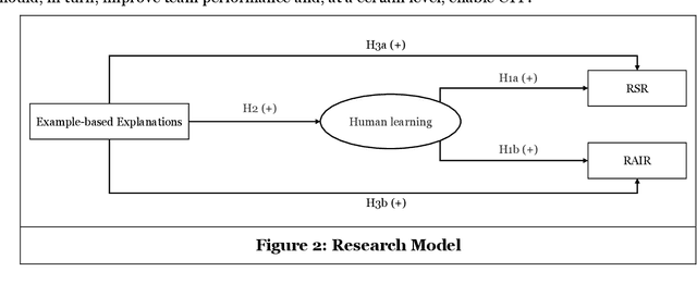Figure 3 for Towards Effective Human-AI Decision-Making: The Role of Human Learning in Appropriate Reliance on AI Advice