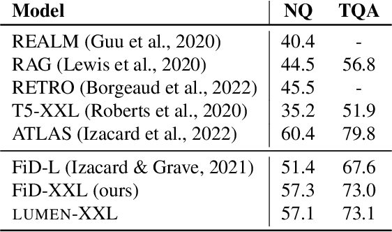 Figure 4 for Pre-computed memory or on-the-fly encoding? A hybrid approach to retrieval augmentation makes the most of your compute