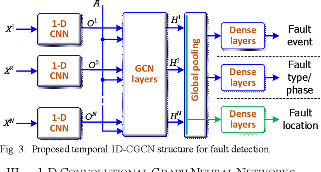 Figure 2 for 1-D Convolutional Graph Convolutional Networks for Fault Detection in Distributed Energy Systems