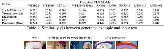 Figure 2 for Enhancing Detail Preservation for Customized Text-to-Image Generation: A Regularization-Free Approach