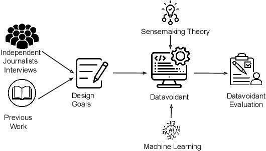 Figure 1 for Datavoidant: An AI System for Addressing Political Data Voids on Social Media