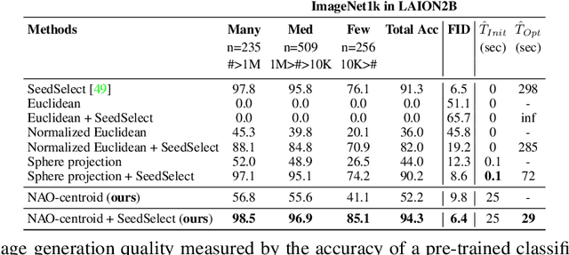 Figure 3 for Norm-guided latent space exploration for text-to-image generation