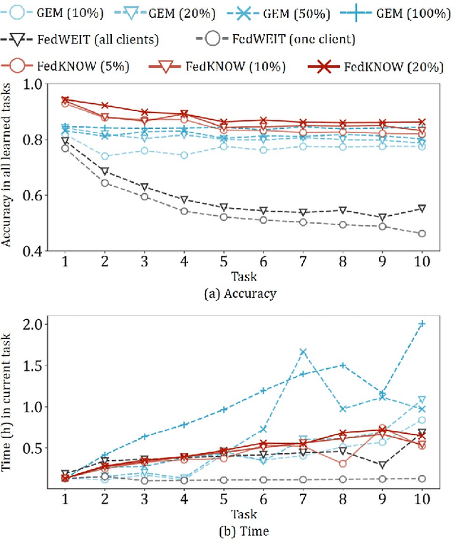 Figure 2 for FedKNOW: Federated Continual Learning with Signature Task Knowledge Integration at Edge