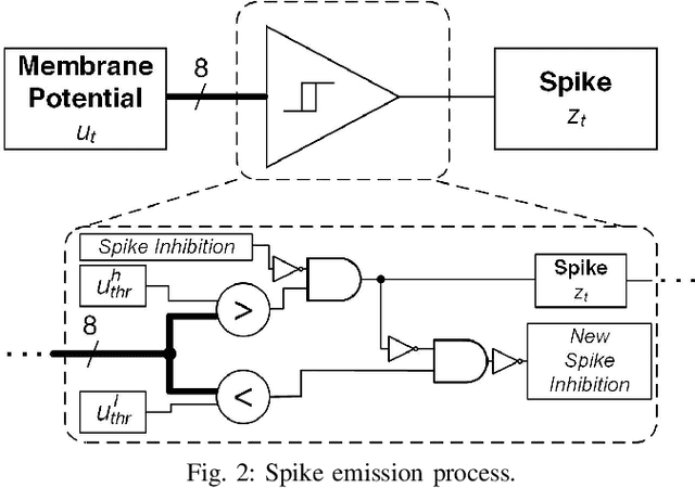 Figure 2 for OpenSpike: An OpenRAM SNN Accelerator