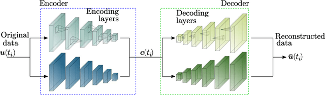 Figure 2 for Convolutional autoencoder for the spatiotemporal latent representation of turbulence