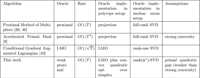 Figure 1 for Faster Projection-Free Augmented Lagrangian Methods via Weak Proximal Oracle