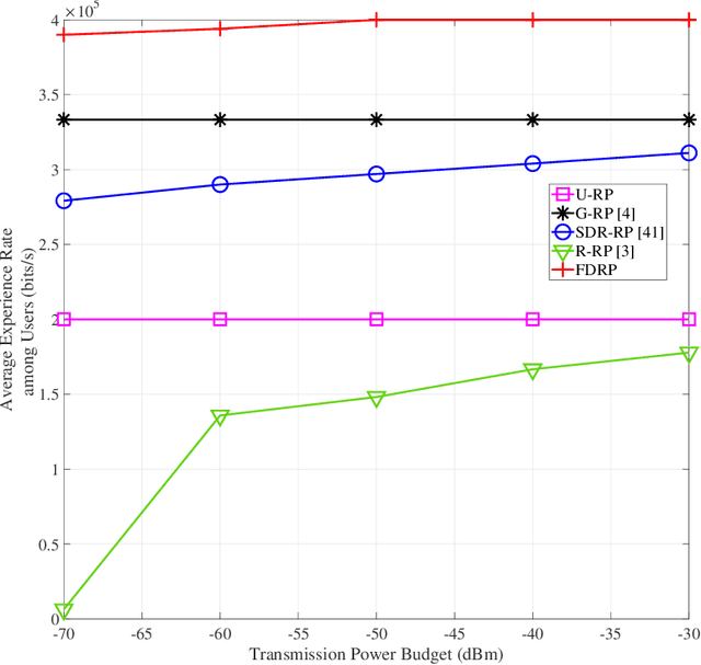 Figure 3 for Towards Structural Sparse Precoding: Dynamic Time, Frequency, Space, and Power Multistage Resource Programming