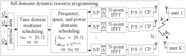 Figure 2 for Towards Structural Sparse Precoding: Dynamic Time, Frequency, Space, and Power Multistage Resource Programming