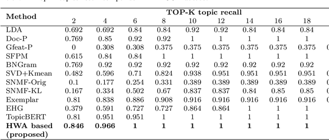Figure 4 for A Human Word Association based model for topic detection in social networks
