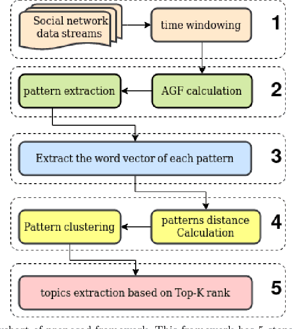 Figure 1 for A Human Word Association based model for topic detection in social networks