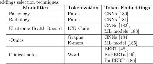 Figure 2 for Multimodal Data Integration for Oncology in the Era of Deep Neural Networks: A Review