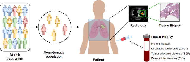 Figure 3 for Multimodal Data Integration for Oncology in the Era of Deep Neural Networks: A Review