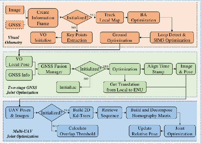 Figure 3 for ClusterFusion: Real-time Relative Positioning and Dense Reconstruction for UAV Cluster