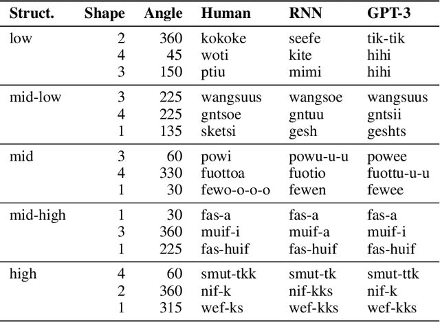 Figure 2 for What makes a language easy to deep-learn?