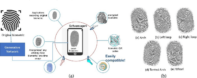 Figure 1 for Secure and Privacy Preserving Proxy Biometrics Identities