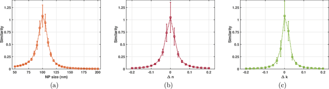 Figure 2 for Optical signal-based improvement of individual nanoparticle tracking analysis