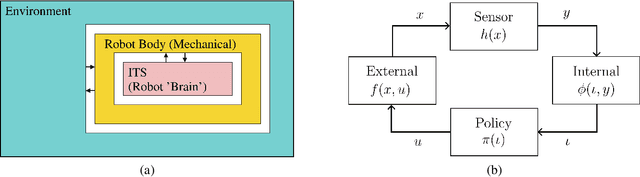 Figure 1 for A Mathematical Characterization of Minimally Sufficient Robot Brains