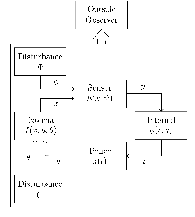 Figure 2 for A Mathematical Characterization of Minimally Sufficient Robot Brains