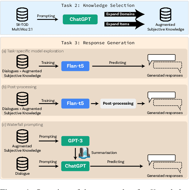 Figure 1 for Leveraging Few-Shot Data Augmentation and Waterfall Prompting for Response Generation