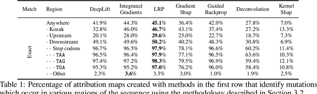 Figure 2 for Utilizing Mutations to Evaluate Interpretability of Neural Networks on Genomic Data