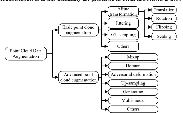 Figure 1 for Advancements in Point Cloud Data Augmentation for Deep Learning: A Survey