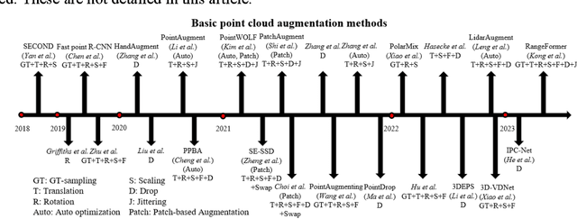 Figure 3 for Advancements in Point Cloud Data Augmentation for Deep Learning: A Survey