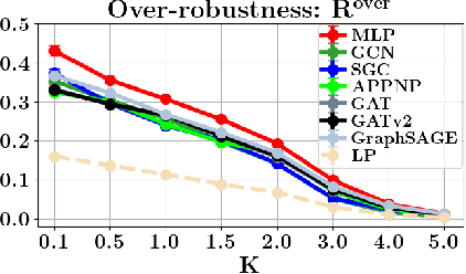 Figure 2 for Revisiting Robustness in Graph Machine Learning