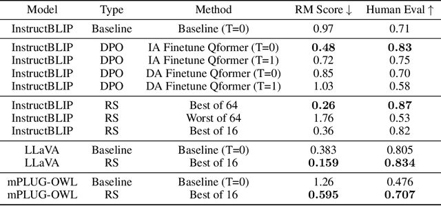 Figure 2 for Detecting and Preventing Hallucinations in Large Vision Language Models