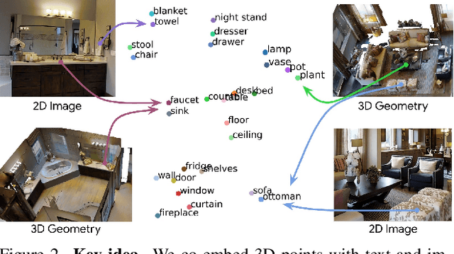 Figure 2 for OpenScene: 3D Scene Understanding with Open Vocabularies
