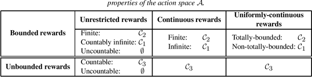 Figure 1 for Contextual Bandits and Optimistically Universal Learning
