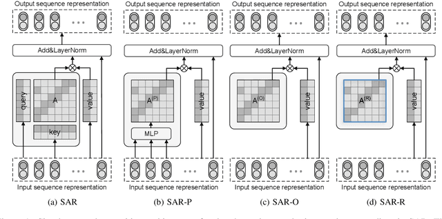 Figure 2 for ConvFormer: Revisiting Transformer for Sequential User Modeling