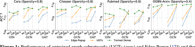Figure 1 for You Can Have Better Graph Neural Networks by Not Training Weights at All: Finding Untrained GNNs Tickets
