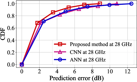 Figure 4 for Digital Twin Channel for 6G: Concepts, Architectures and Potential Applications