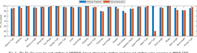 Figure 3 for JPAVE: A Generation and Classification-based Model for Joint Product Attribute Prediction and Value Extraction