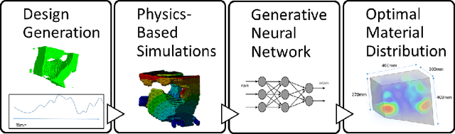 Figure 1 for A Generative Neural Network Approach for 3D Multi-Criteria Design Generation and Optimization of an Engine Mount for an Unmanned Air Vehicle